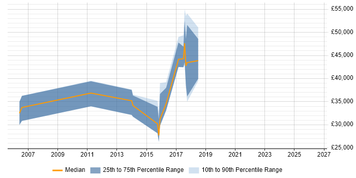Salary distribution trend for Systems Integration Engineer job vacancies in West Sussex