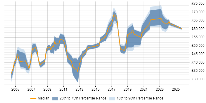 Salary distribution trend for Systems Manager job vacancies in West Sussex