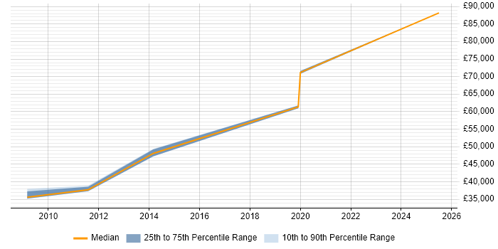 Salary distribution trend for jobs in West Sussex citing Systems Thinking