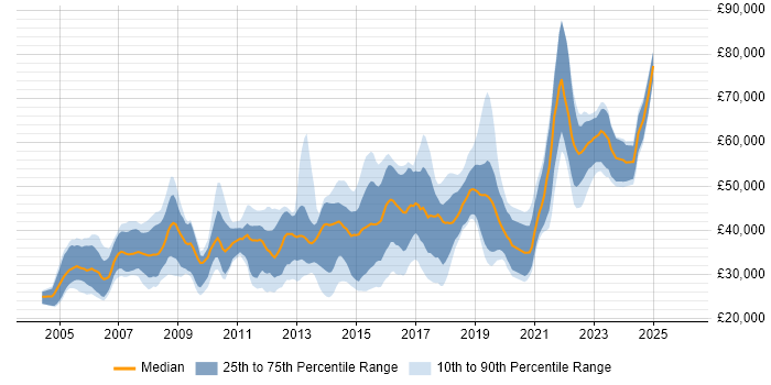 Salary distribution trend for jobs in West Sussex citing T-SQL