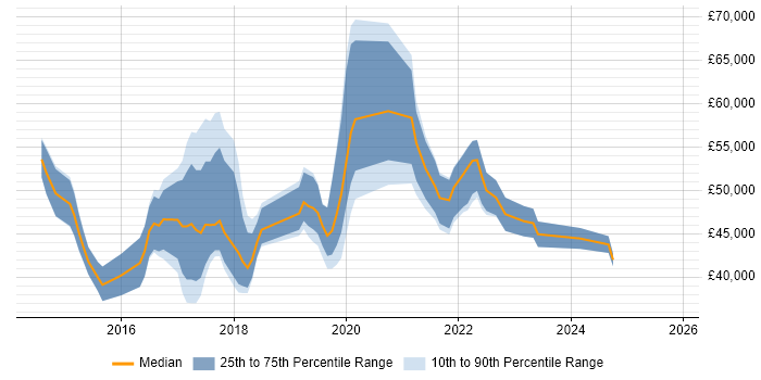 Salary distribution trend for jobs in West Sussex citing Tableau