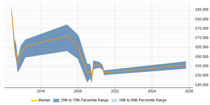Salary distribution trend for jobs in West Sussex citing Talend