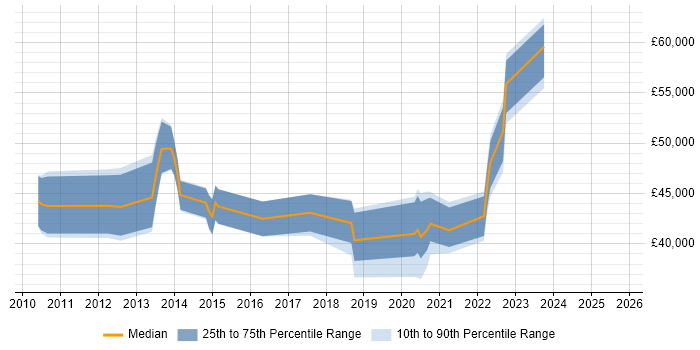Salary distribution trend for jobs in West Sussex citing Task Automation Salary distribution trend for jobs in West Sussex citing Task Automation