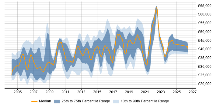 Salary distribution trend for jobs in West Sussex citing TCP/IP