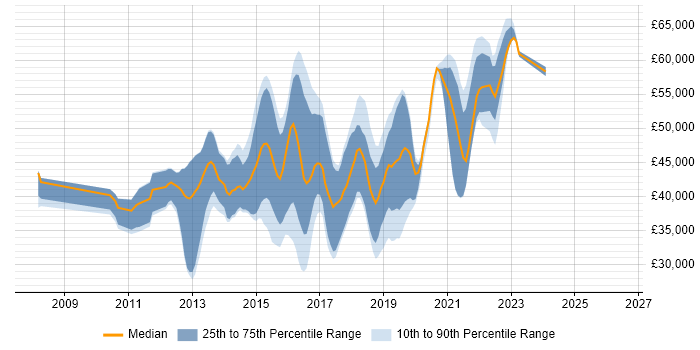 Salary distribution trend for jobs in West Sussex citing Team Foundation Server