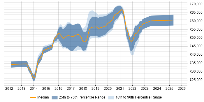 Salary distribution trend for jobs in West Sussex citing TeamCity