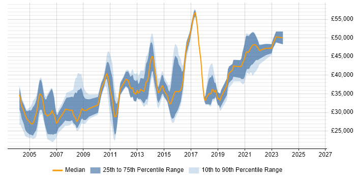 Salary distribution trend for Technical Analyst job vacancies in West Sussex