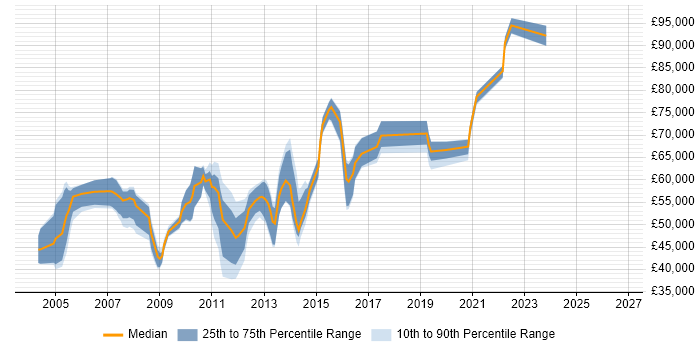 Salary distribution trend for jobs in West Sussex citing Technical Architecture