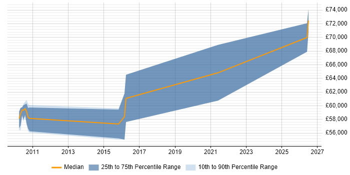 Salary distribution trend for Technical Development Manager job vacancies in West Sussex