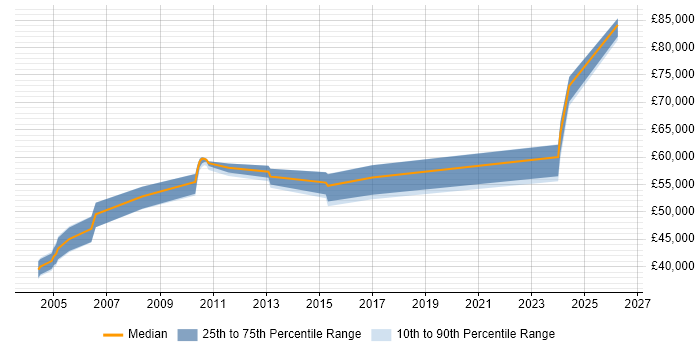 Salary distribution trend for Technical Infrastructure Manager job vacancies in West Sussex