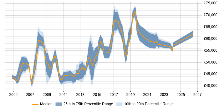 Salary distribution trend for Technical Leader job vacancies in West Sussex