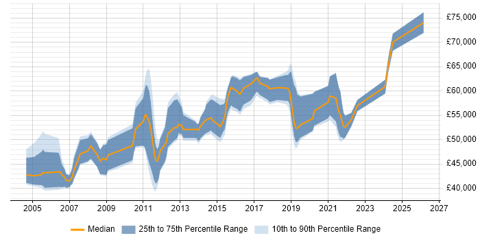 Salary distribution trend for Technical Project Manager job vacancies in West Sussex