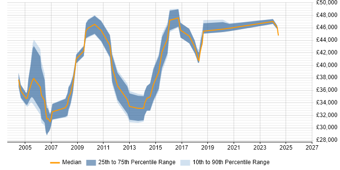 Salary distribution trend for Technical Specialist job vacancies in West Sussex