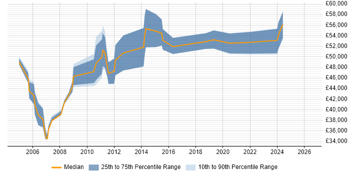 Salary distribution trend for Technical Support Manager job vacancies in West Sussex