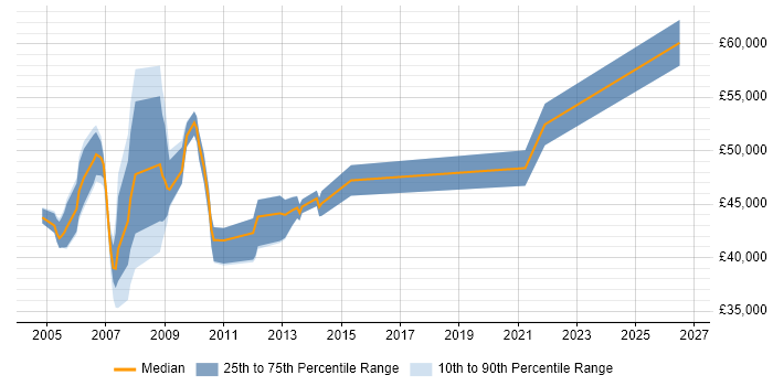 Salary distribution trend for Technical Team Leader job vacancies in West Sussex