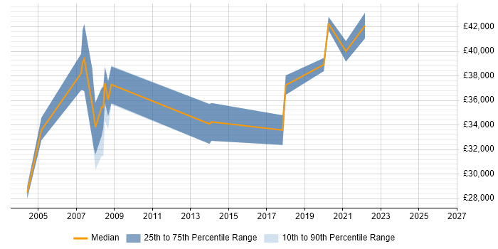 Salary distribution trend for Technical Trainer job vacancies in West Sussex