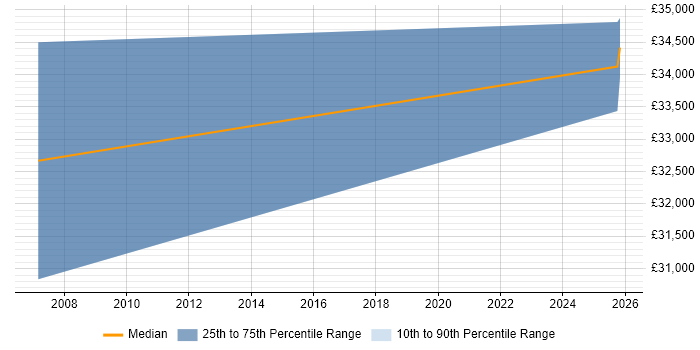 Salary distribution trend for Technologist job vacancies in West Sussex