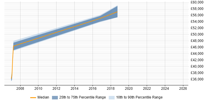 Salary distribution trend for Technology Manager job vacancies in West Sussex