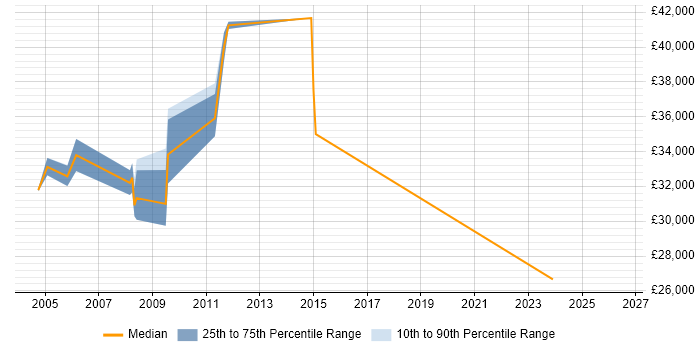 Salary distribution trend for Telecoms Analyst job vacancies in West Sussex