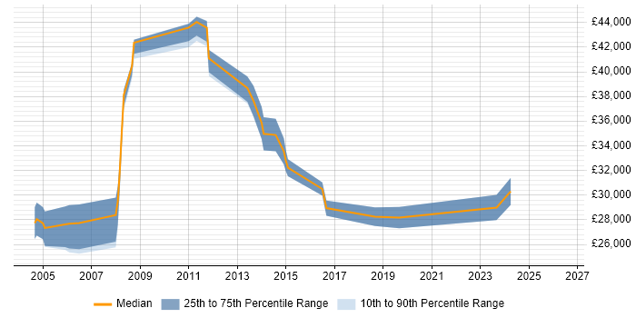 Salary distribution trend for Telecoms Engineer job vacancies in West Sussex