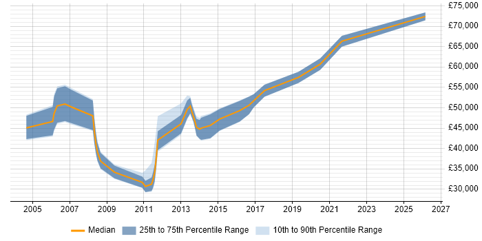 Salary distribution trend for Telecoms Manager job vacancies in West Sussex