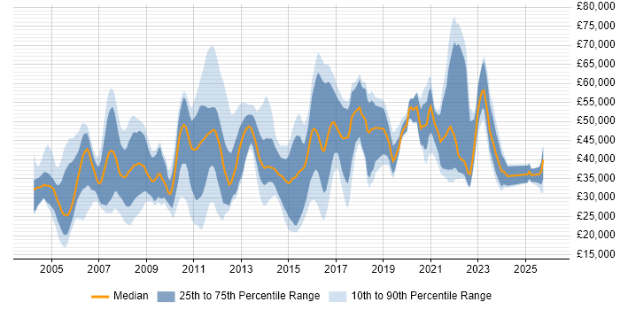 Salary distribution trend for jobs in West Sussex citing Telecoms