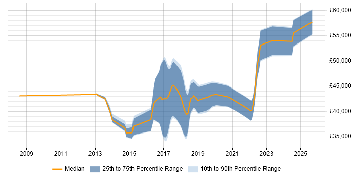 Salary distribution trend for Test Automation Engineer job vacancies in West Sussex
