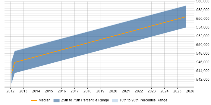 Salary distribution trend for Test Automation Specialist job vacancies in West Sussex