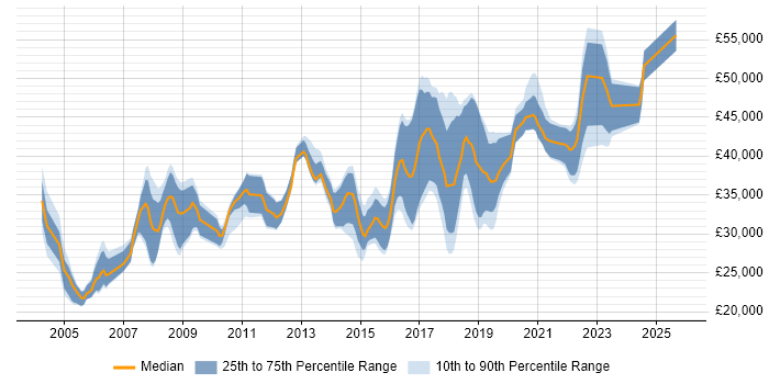 Salary distribution trend for Test Engineer job vacancies in West Sussex
