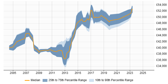 Salary distribution trend for Test Leader job vacancies in West Sussex