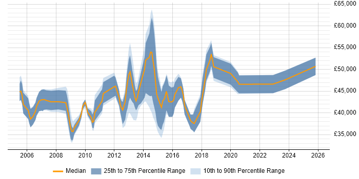Salary distribution trend for jobs in West Sussex citing Test Management