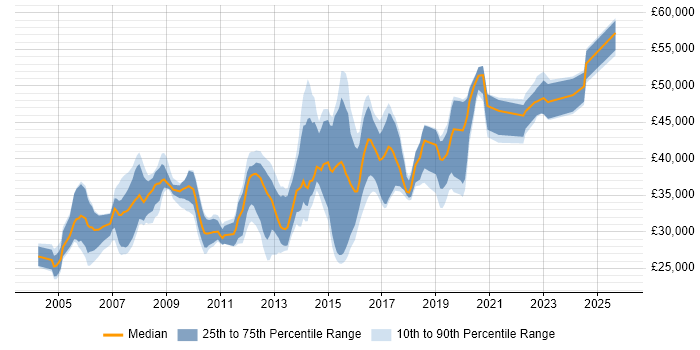 Salary distribution trend for jobs in West Sussex citing Test Scripting