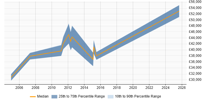 Salary distribution trend for Test Specialist job vacancies in West Sussex