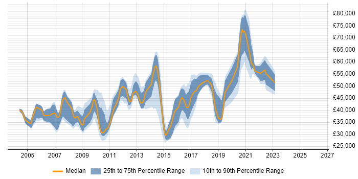 Salary distribution trend for jobs in West Sussex citing Test Strategy