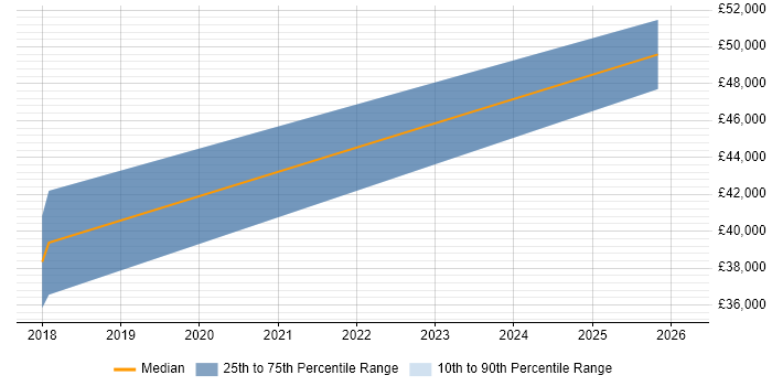 Salary distribution trend for jobs in West Sussex citing TestRail