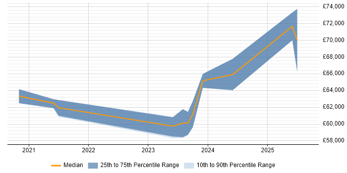 Salary distribution trend for jobs in West Sussex citing Threat Intelligence Salary distribution trend for jobs in West Sussex citing Threat Intelligence