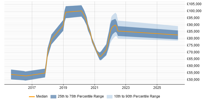 Salary distribution trend for jobs in West Sussex citing Threat Modelling