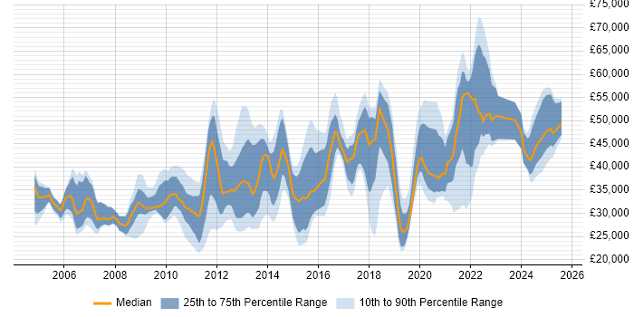 Salary distribution trend for jobs in West Sussex citing Time Management