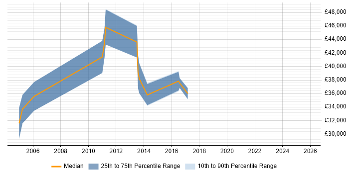Salary distribution trend for jobs in West Sussex citing Traceability Matrix