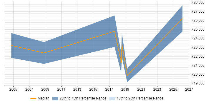 Salary distribution trend for Trainee Administrator job vacancies in West Sussex