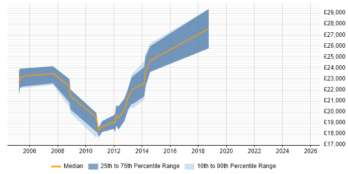 Salary distribution trend for Trainee Analyst job vacancies in West Sussex