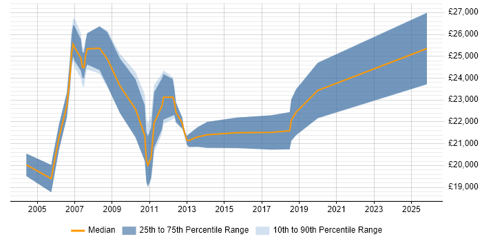 Salary distribution trend for Trainee Developer job vacancies in West Sussex