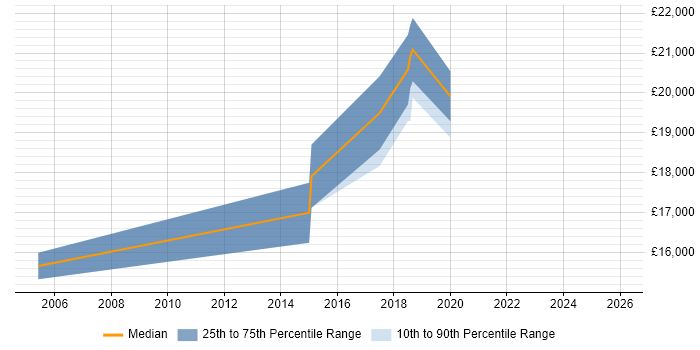 Salary distribution trend for Trainee IT Support job vacancies in West Sussex