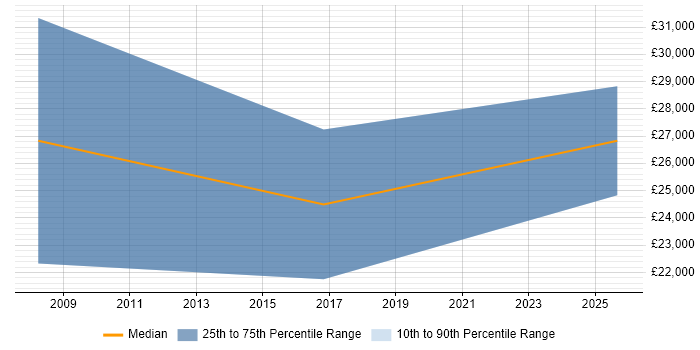 Salary distribution trend for Trainee Sales Executive job vacancies in West Sussex