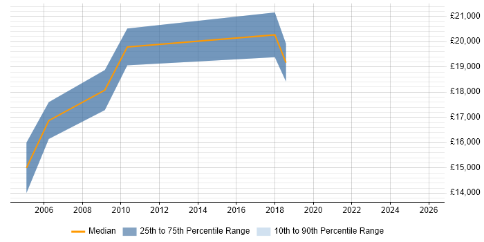 Salary distribution trend for Trainee Support Engineer job vacancies in West Sussex