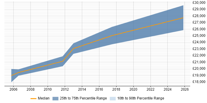Salary distribution trend for Trainee Web Developer job vacancies in West Sussex