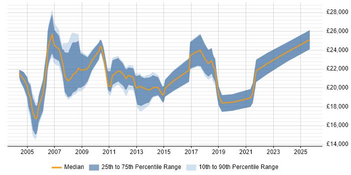 Salary distribution trend for Trainee job vacancies in West Sussex