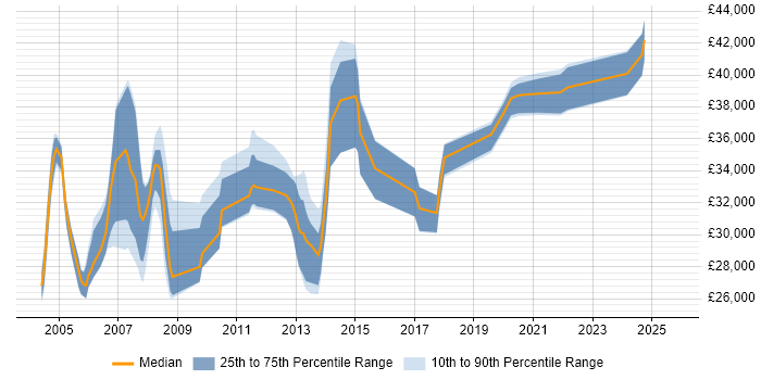 Salary distribution trend for Trainer job vacancies in West Sussex