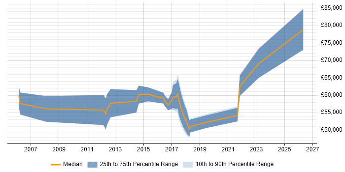 Salary distribution trend for Transformation Manager job vacancies in West Sussex
