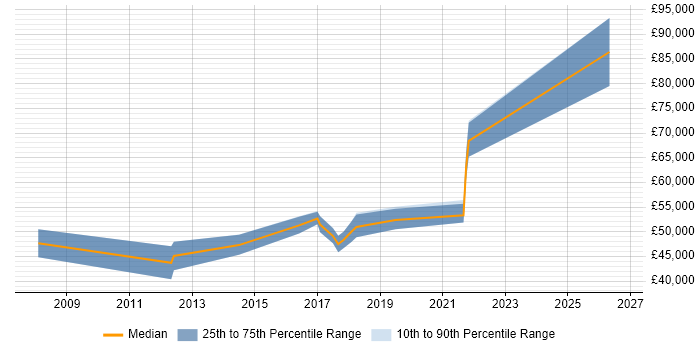 Salary distribution trend for Transformation Project Manager job vacancies in West Sussex